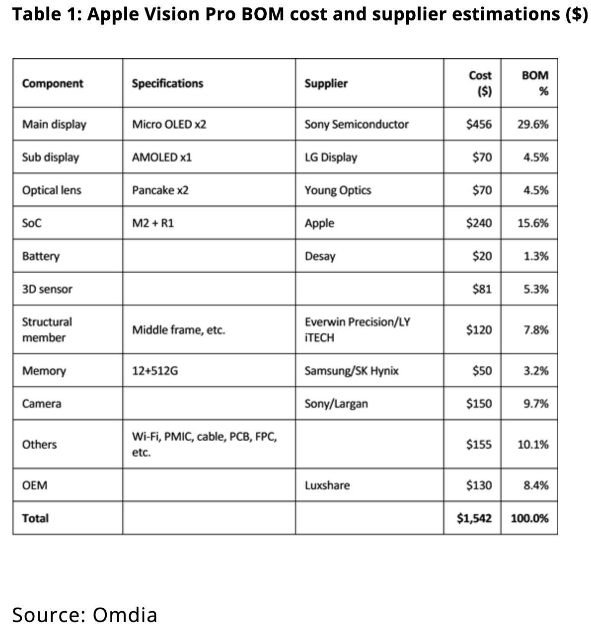 apple-vision-pro-s-components-cost-1-542-but-that-s-not-the-full-story